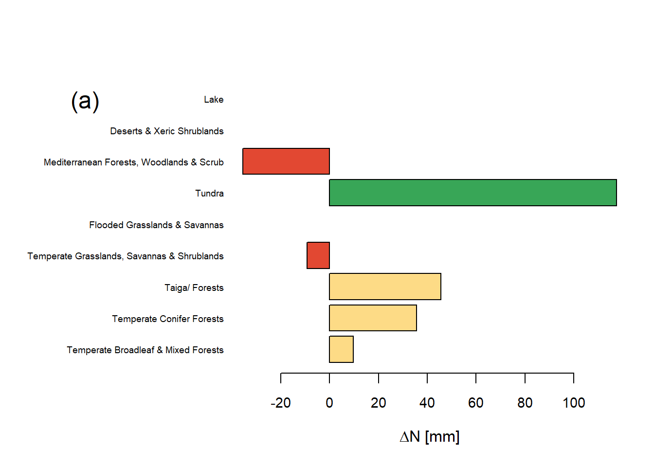 Absolute (a,b) und relative (c,d) Veraenderung der mittleren Jahresniederschlaege für die europaeischen Biomen zwischen den beiden Perioden 1962 und 1970 und 2010 bis 2018.