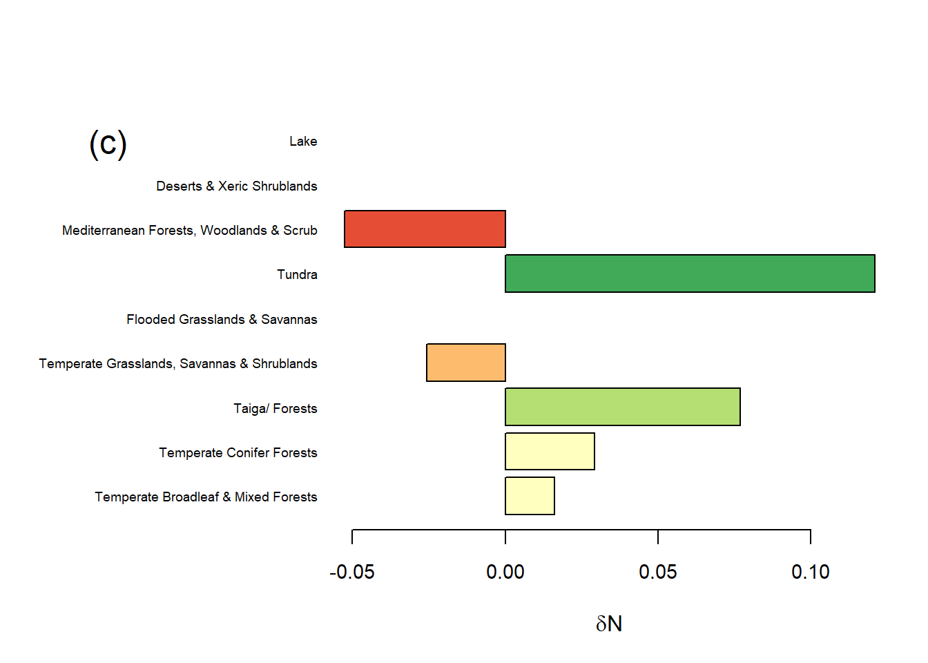 Absolute (a,b) und relative (c,d) Veraenderung der mittleren Jahresniederschlaege für die europaeischen Biomen zwischen den beiden Perioden 1962 und 1970 und 2010 bis 2018.